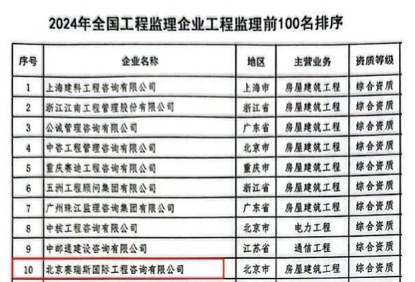 跻身全国十强 中冶京
