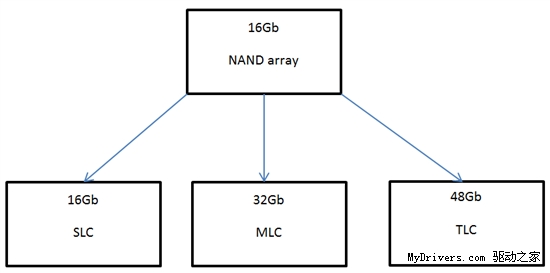 TLC NAND闪存